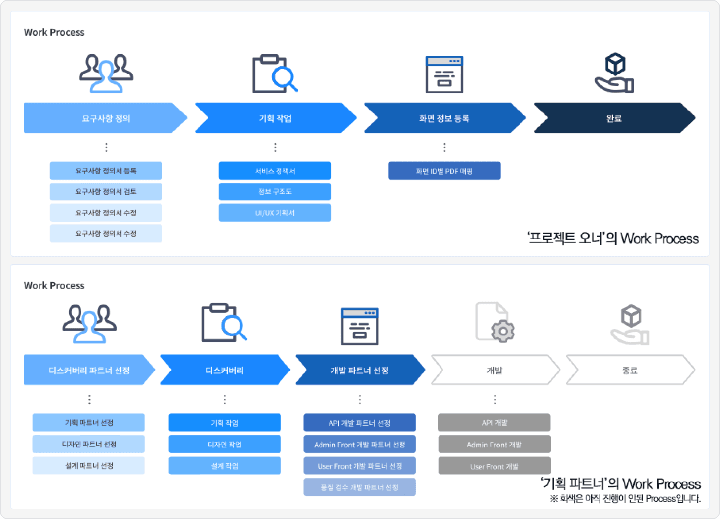 Wokr Process